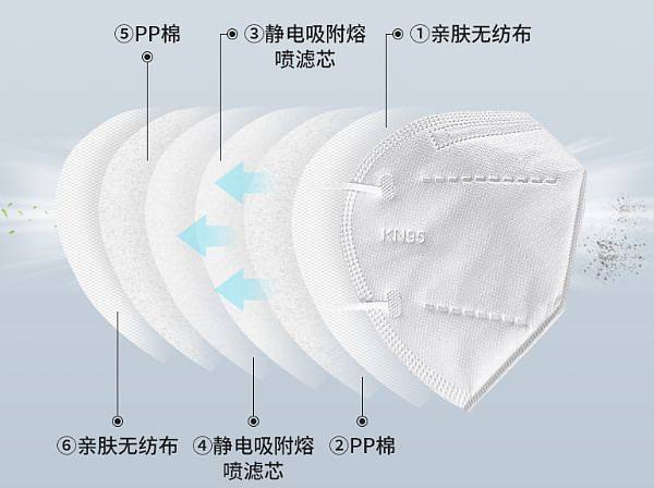 N95口罩的構(gòu)成與無紡布口罩的關(guān)系